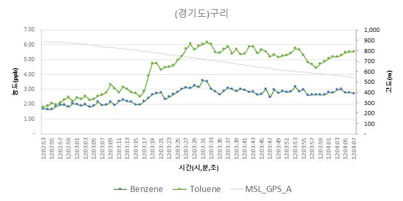 경기도 구리 톨루엔, 벤젠 그래프