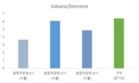 8시, 12시, 15시 서울 올림픽 공원, 경기도 구리 톨루엔/벤젠 비율