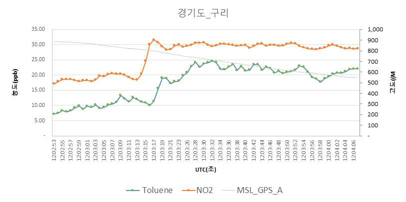 경기도 구리 톨루엔, 이산화질소 농도 그래프