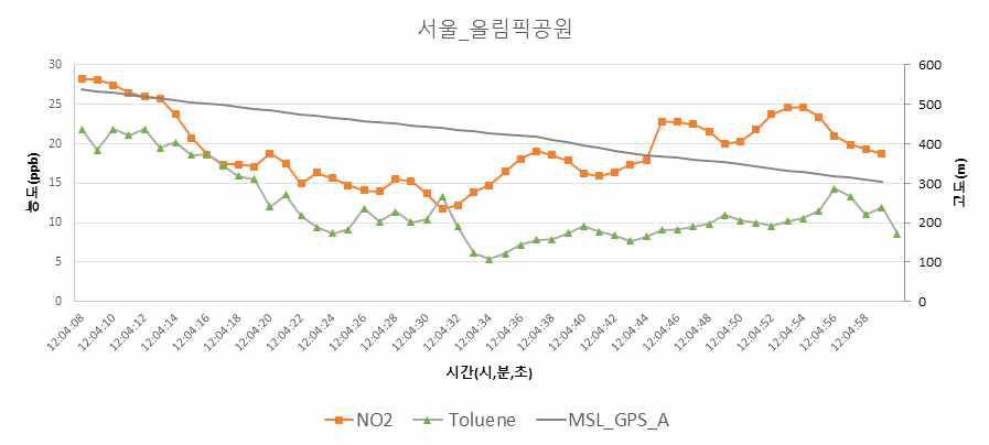 서울 올림픽공원 톨루엔, 이산화질소 농도 그래프