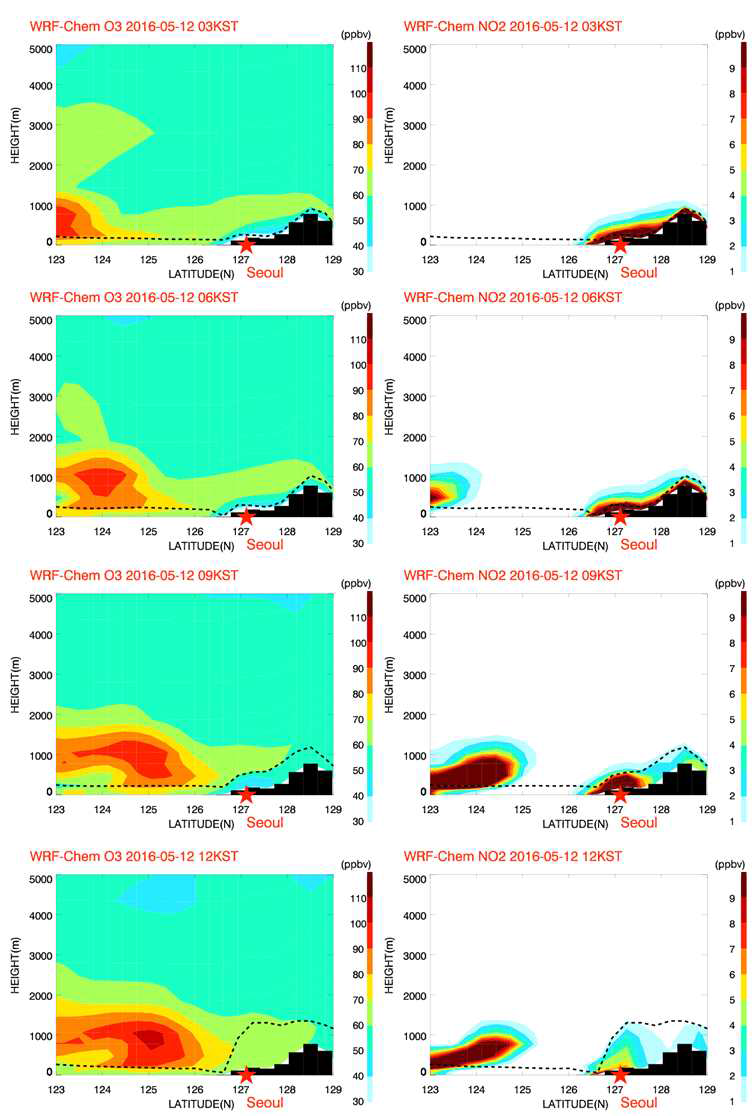 수치 모의된 O3과 NO2의 서울 위도를 중심으로 서해상-서울을 잇는 연직 단면도 (5월 12일 사례)