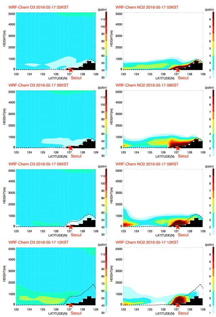 수치 모의된 O3과 NO2의 서울 위도를 중심으로 서해상-서울을 잇는 연직 단면도 (5월 17일 사례)