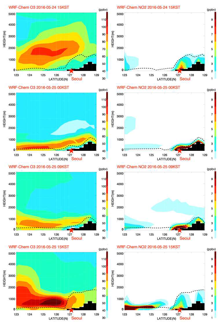 수치 모의된 O3과 NO2의 서울 위도를 중심으로 서해상-서울을 잇는 연직 단면도 (5월 25일 사례)