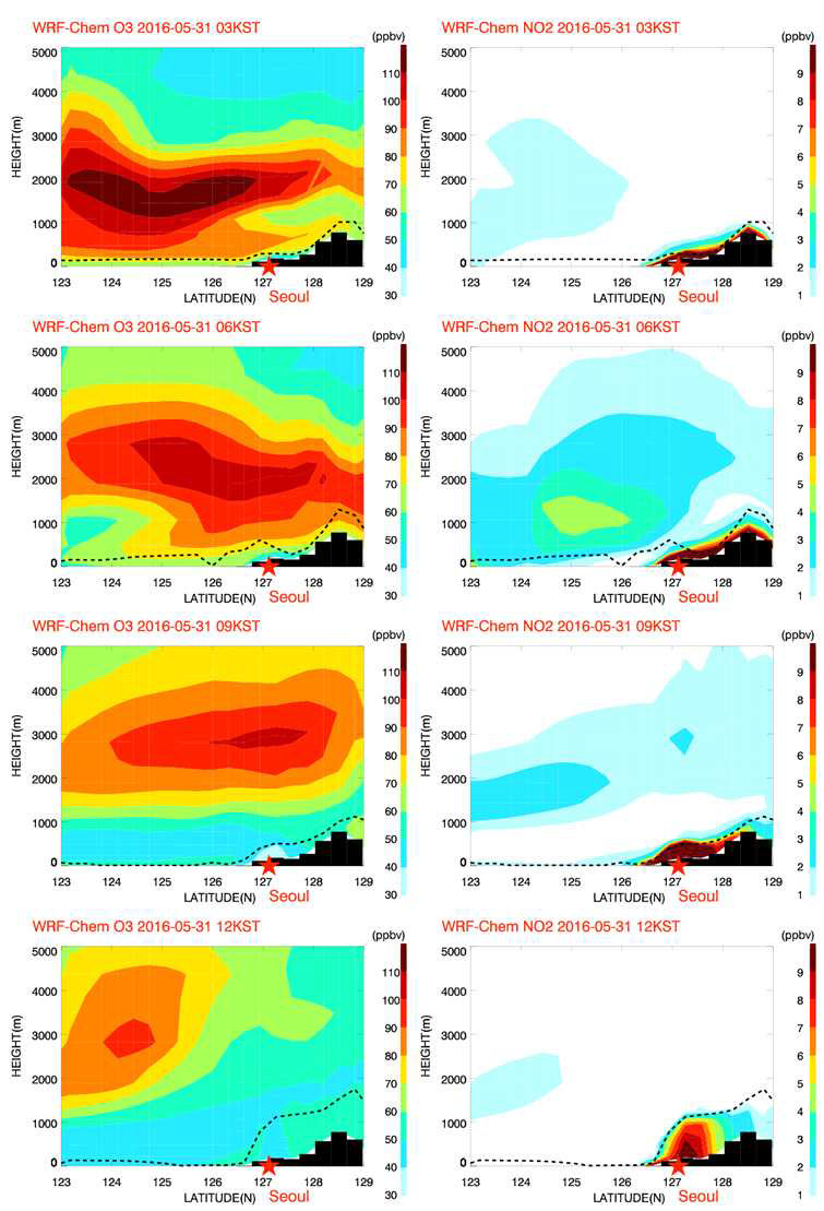 수치 모의된 O3과 NO2의 서울 위도를 중심으로 서해상-서울을 잇는 연직 단면도 (5월 31일 사례)