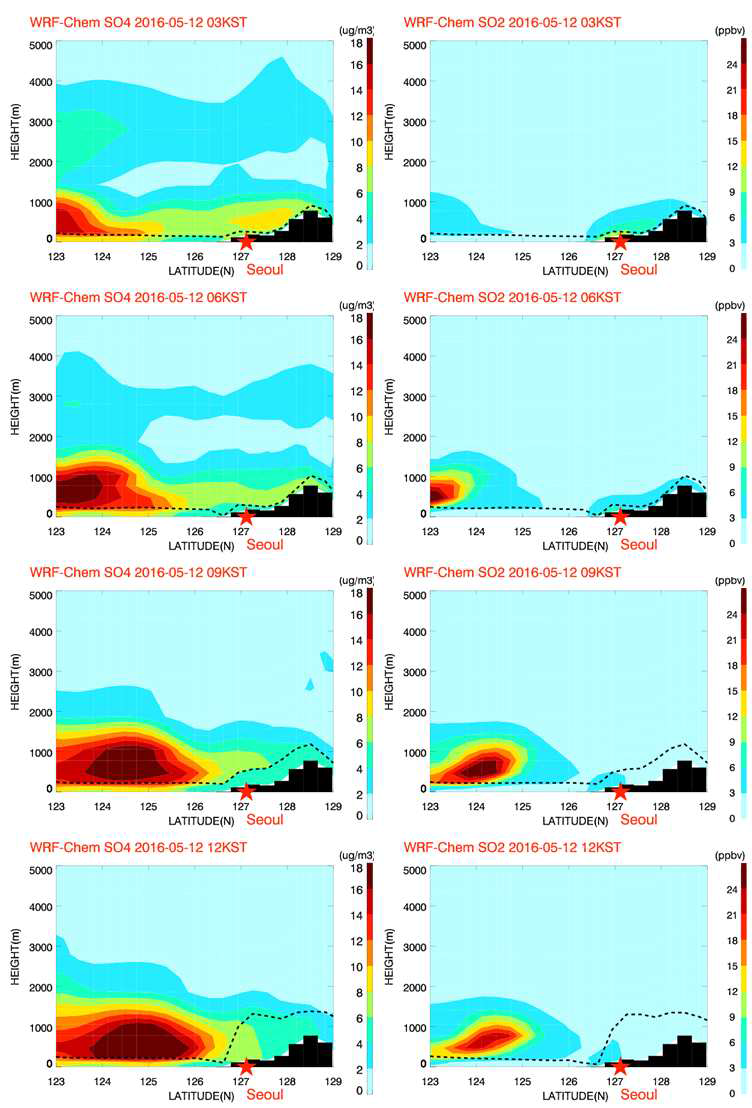 수치 모의된 SO4와 SO2의 서울 위도를 중심으로 서해상-서울을 잇는 연직 단면도 (5월 12일 사례)