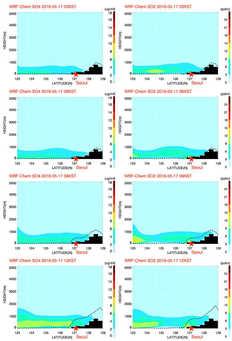 수치 모의된 SO4와 SO2의 서울 위도를 중심으로 서해상-서울을 잇는 연직 단면도 (5월 17일 사례)