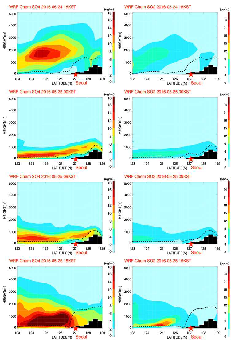 수치 모의된 SO4와 SO2의 서울 위도를 중심으로 서해상-서울을 잇는 연직 단면도 (5월 25일 사례)