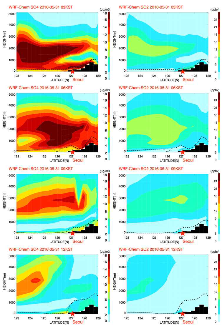 수치 모의된 SO4와 SO2의 서울 위도를 중심으로 서해상-서울을 잇는 연직 단면도 (5월 31일 사례)