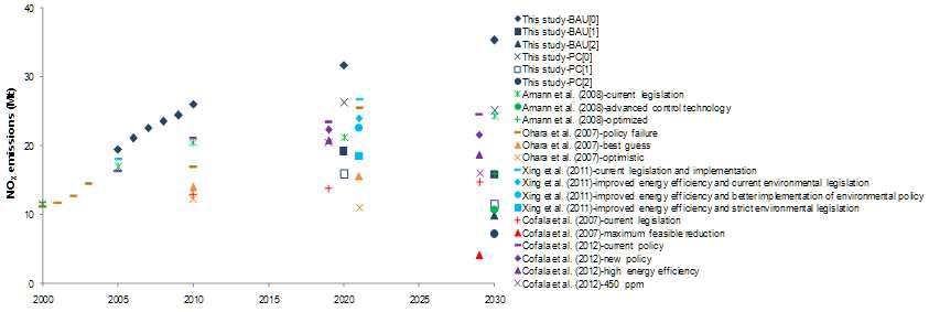 Future NOx Emission trends from various results (Wang, et al., ACP, 2014)