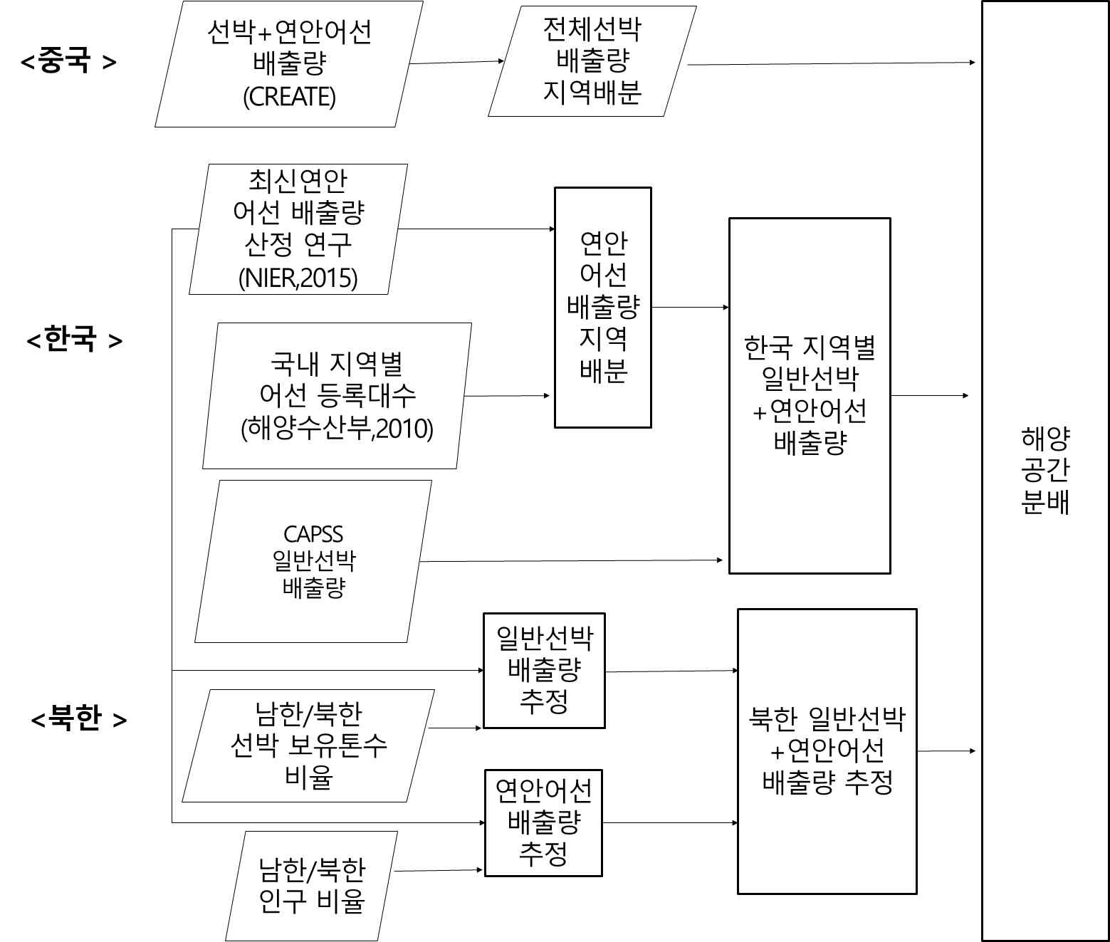 선박배출량 보완 및 공간배분 과정