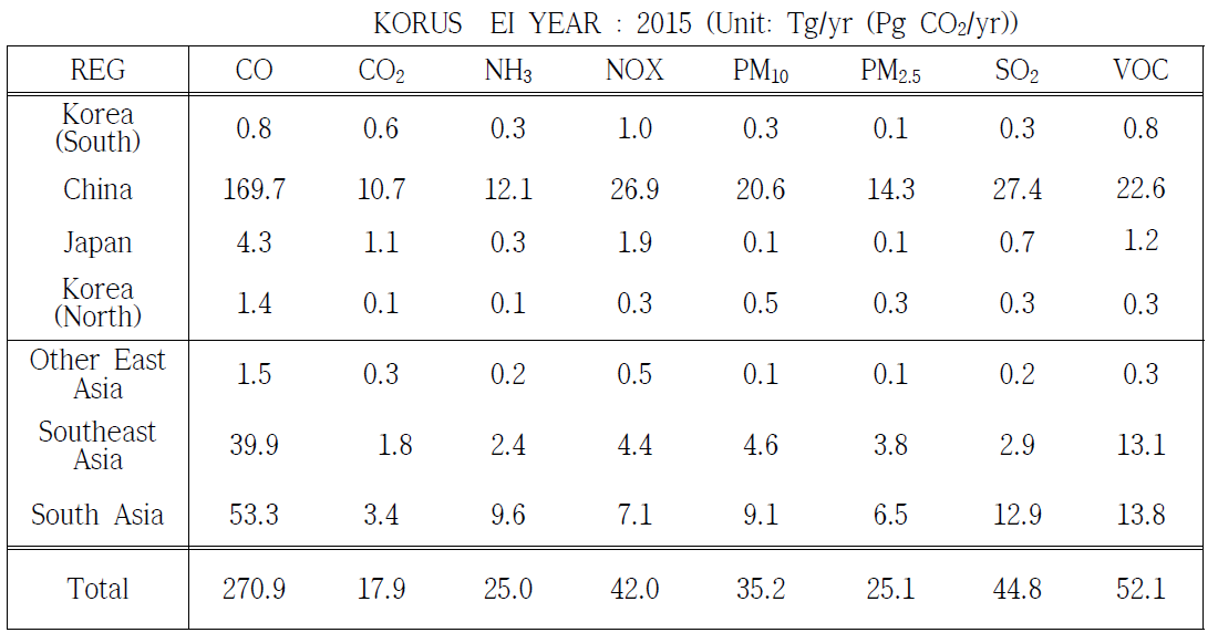 KORUS2015-NIER/KU Inventory summary