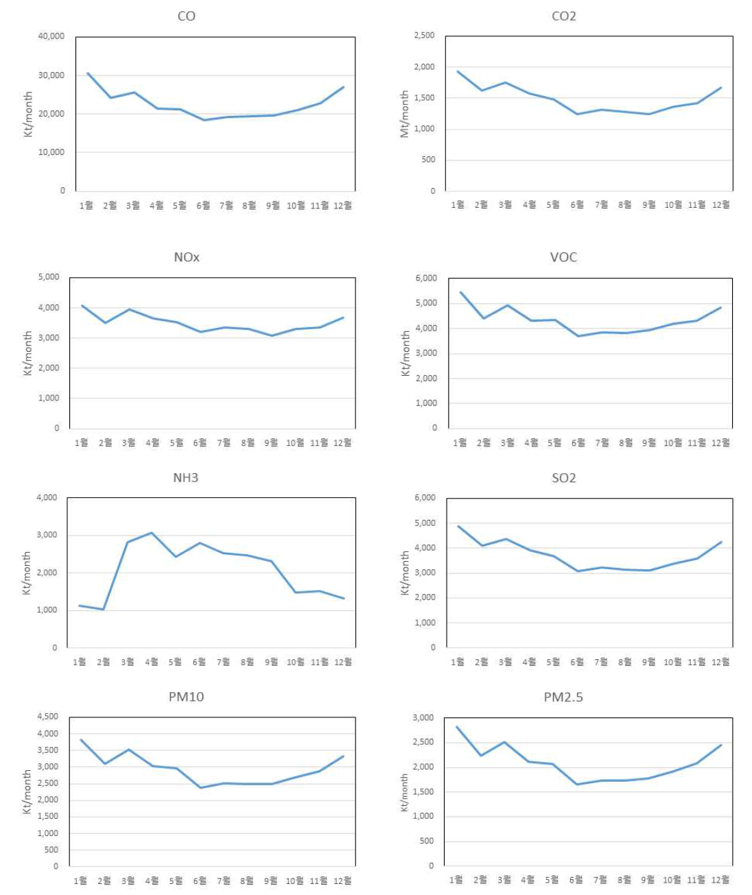 월별 할당계수 적용된 SMOKE processing 결과 월별 물질별 배출량 그래프