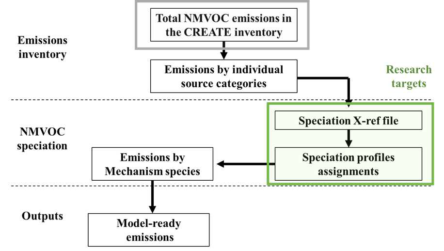 General schematic methodology for chemical speciation