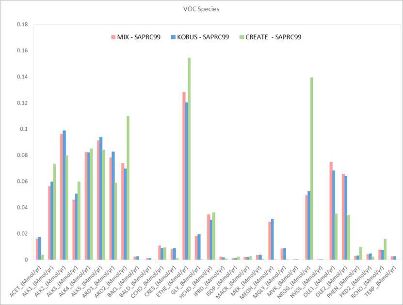 MIX, CREATE, KORUS 화학종 분화 비교 그래프