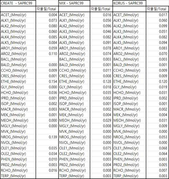 MIX, CREATE, KORUS 화학종 분화 비교