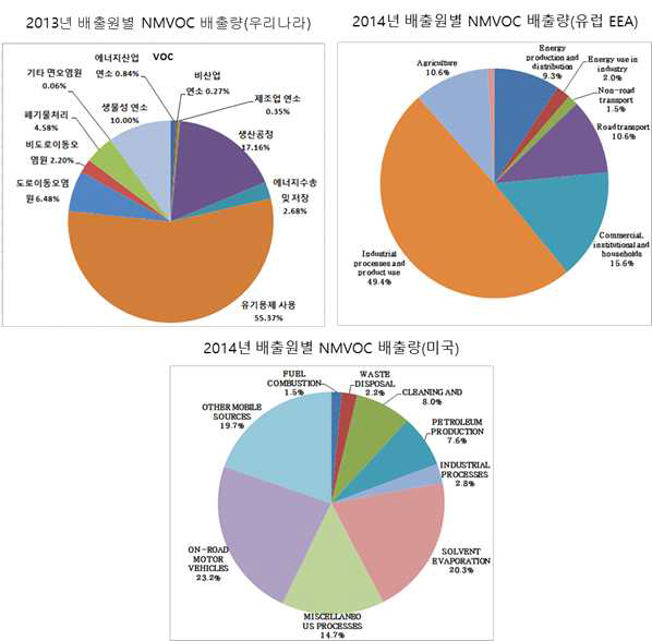 우리나라와 유럽/미국의 NMVOC 배출인벤토리의 부문구성 분율