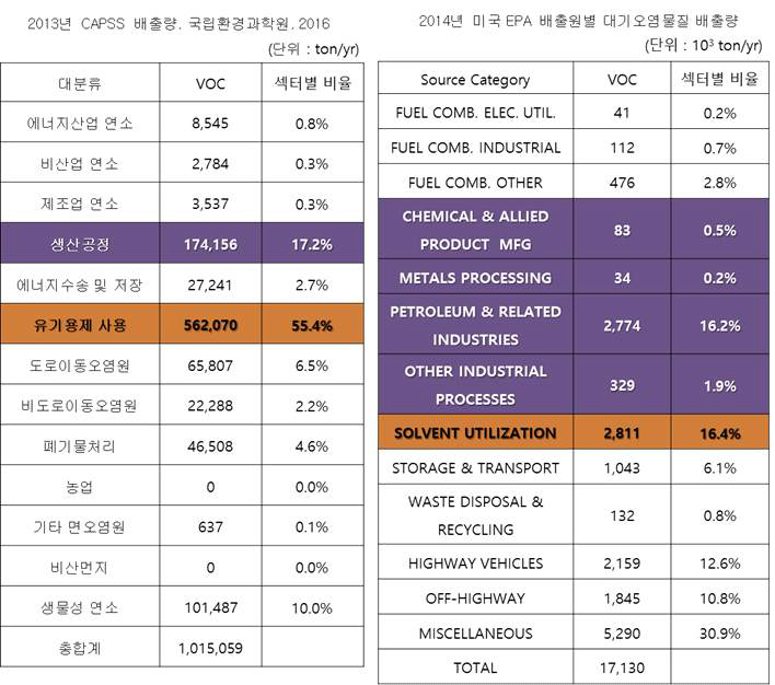 우리나라와 외국의 NMVOC 배출 섹터별 비율