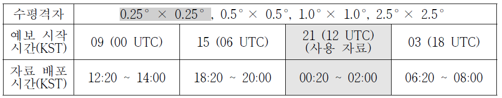 GFS 기상 예보 자료 현황