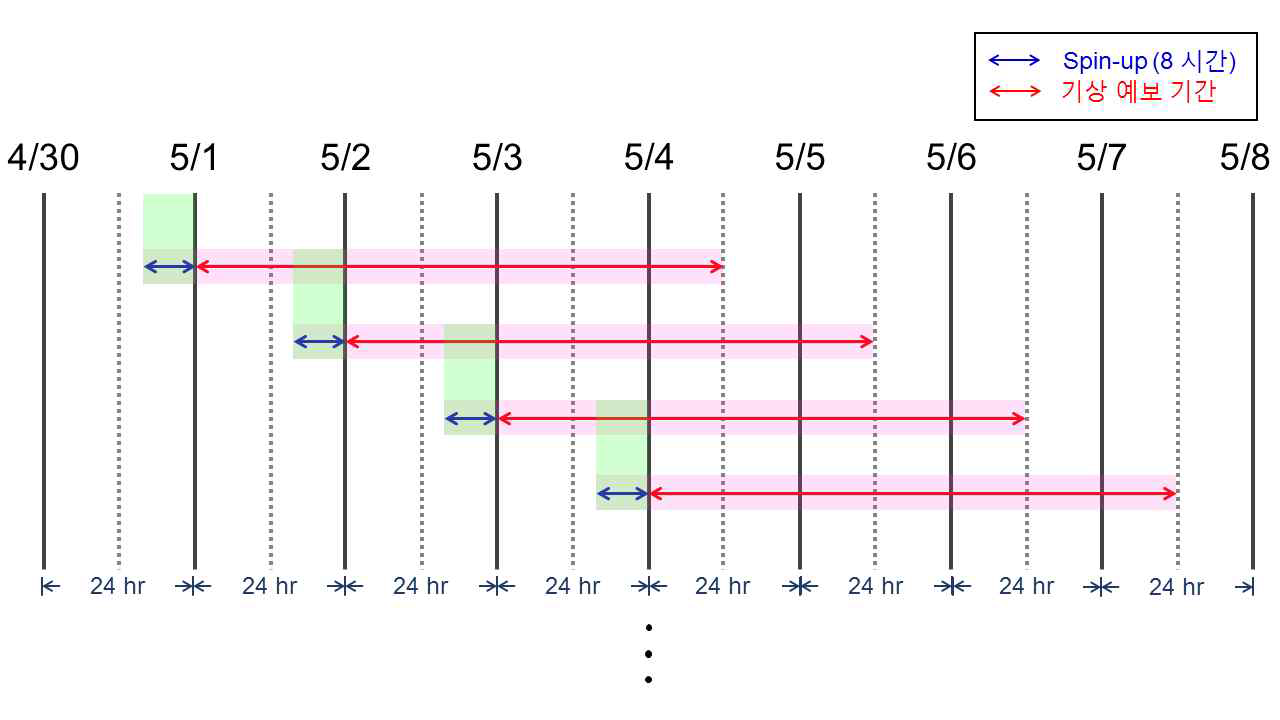 Spin-up 기간 및 예보 기간