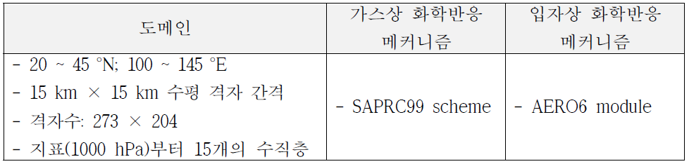 CMAQ 모델 구동 정보