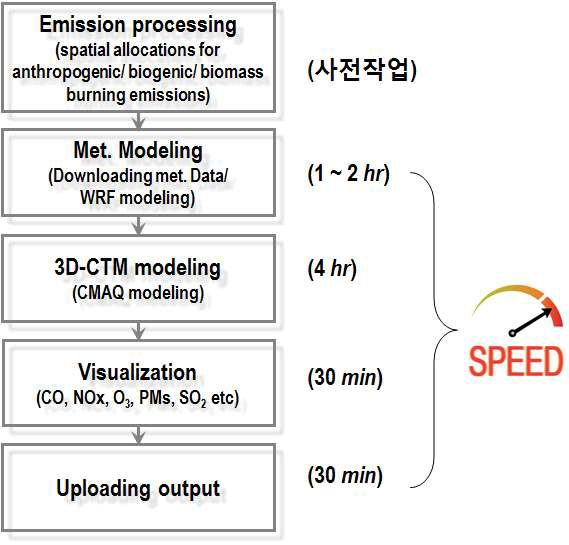 GIST GFS-WRF-CMAQ 대기질 예보 체계 구성 및 소요 시간