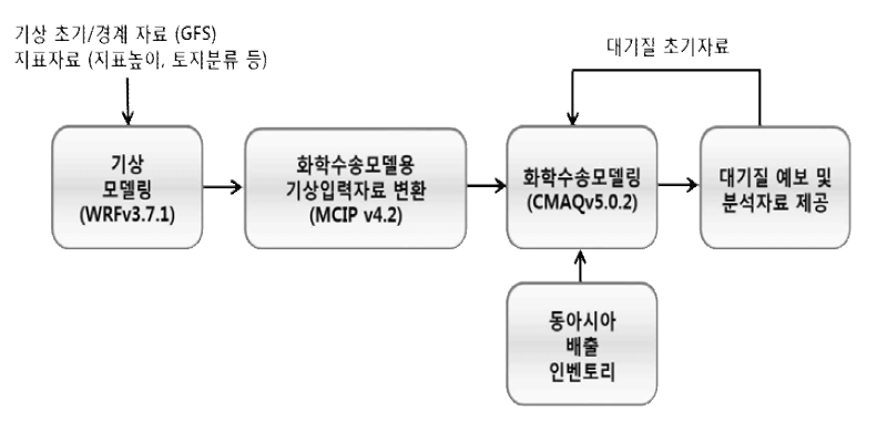 GIST GFS-WRF-CMAQ 대기질 예보 시스템