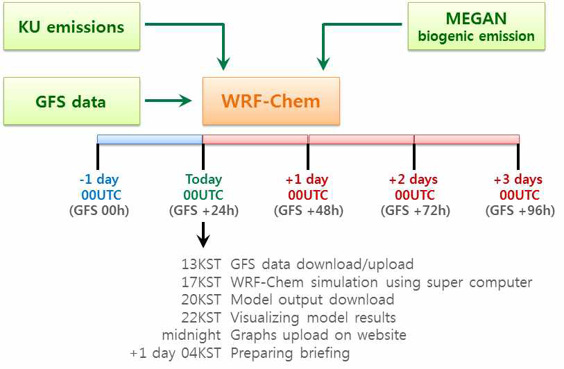 캠페인 기간 단기 예보 지원을 위한 WRF-Chem 모델링 체계 모식도