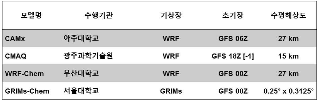 대기질 예보에 참여한 모델 및 각 모델의 수행기관, 기상장, 초기장 및 수평해상도