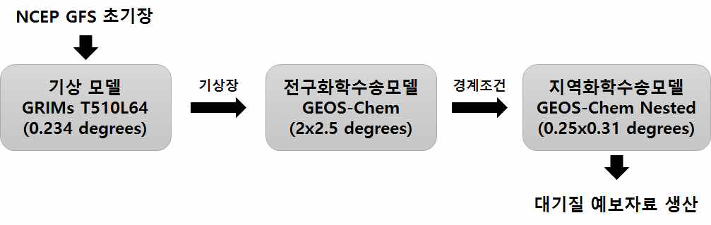 GRIMs/GEOS-Chem/GEOS-Chem Nested 대기질 예보 시스템.