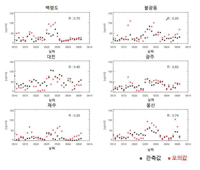 캠페인 기간 동안의 우리나라에서 관측된 PM2.5와 모의된 PM2.5 농도의 시계열 분포