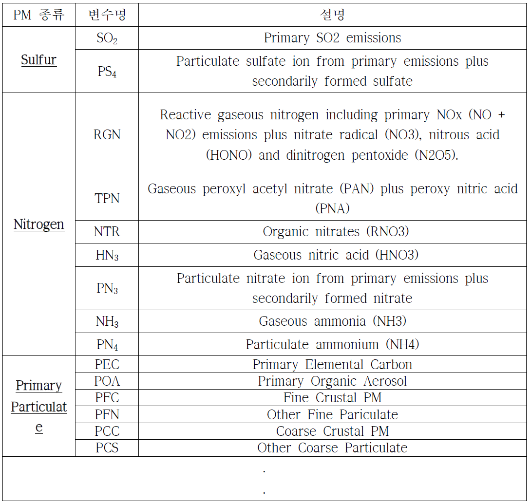 PSAT에 이용되는 reactive tracers 예시