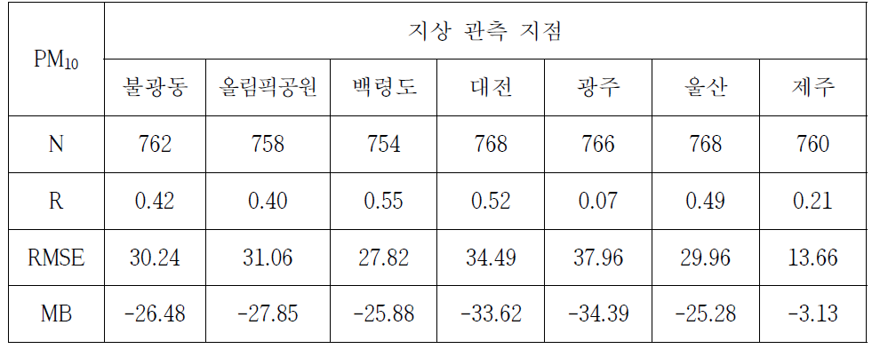 캠페인 기간 동안 측정된 지상 관측 자료와 예보된 PM10 결과의 통계 분석 결과