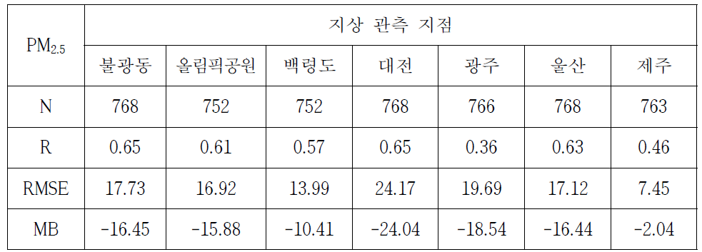 캠페인 기간 동안 측정된 지상 관측 자료와 예보된 PM2.5 결과의 통계 분석 결과