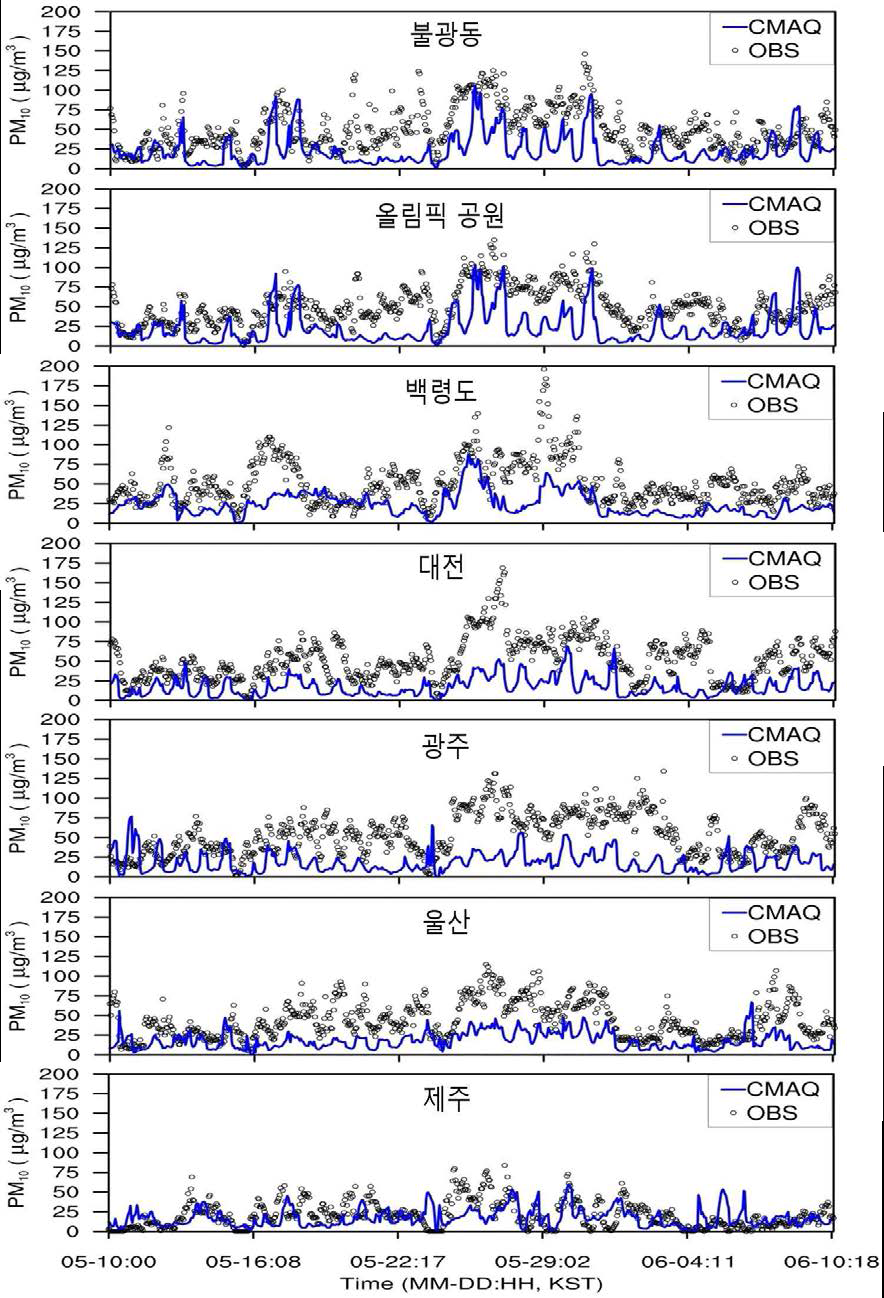 캠페인 기간 동안 지상 관측 지점에서 측정된 PM10(점)과 GFS-WRF-CMAQ으로 모의한 자료(파란색 실선) 간의 비교