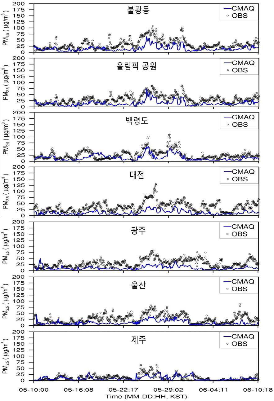 캠페인 기간 동안 지상 관측 지점에서 측정된 PM2.5(점)와 GFS-WRF-CMAQ으로 모의한 자료(파란색 실선) 간의 비교