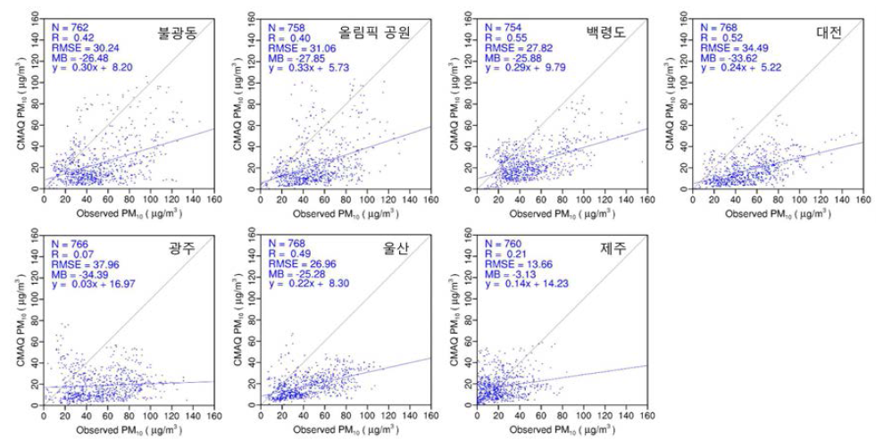 캠페인 기간 동안 측정된 지상 관측 자료와 예보된 PM10 결과 비교