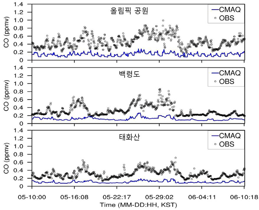 캠페인 기간 동안 지상 관측 지점에서 측정된 CO(점)와 GFS-WRF-CMAQ으로 모의한 자료(파란색 실선) 간의 비교