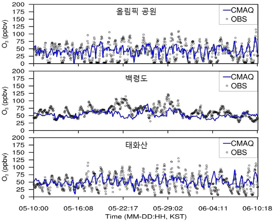 캠페인 기간 동안 지상 관측 지점에서 측정된 O3(점)과 GFS-WRF-CMAQ으로 모의한 자료(파란색 실선) 간의 비교