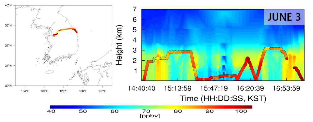 2016년 6월 3일(KST) 한서대 King-Air 항로에 따라 측정된 O3 분포(좌측)와 GFS-WRF-CMAQ O3 농도(우측) 비교