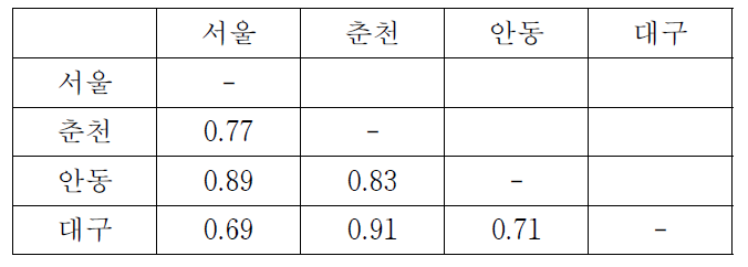 서울과 안동, 춘천, 대구 간의 일평균 PM10 농도의 상관계수