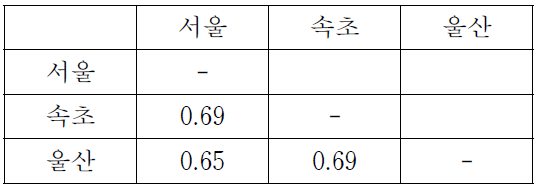 서울과 속초, 울산 간의 일평균 PM10 농도의 상관계수