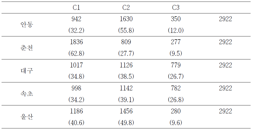 안동, 춘천, 대구, 속초, 울산의 세 가지 군집에 해당하는 일수 및 전체 일수에 대한 비율