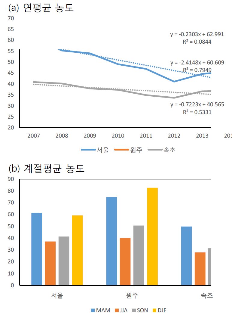 서울, 원주, 속초 PM10의 (a) 연평균 농도, (b) 계절평균 농도
