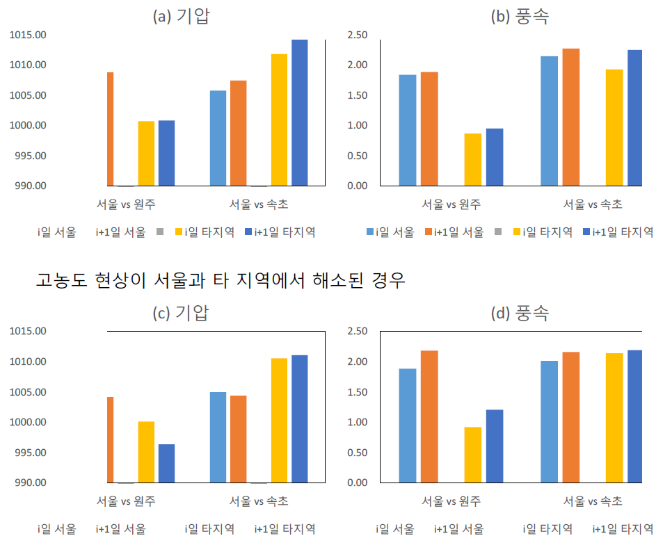 고농도 현상이 서울에서 해소되고 원주, 속초에서 해소되지 않은 경우, 서울과 타 지역에서 모두 해소된 경우의 기압, 풍속