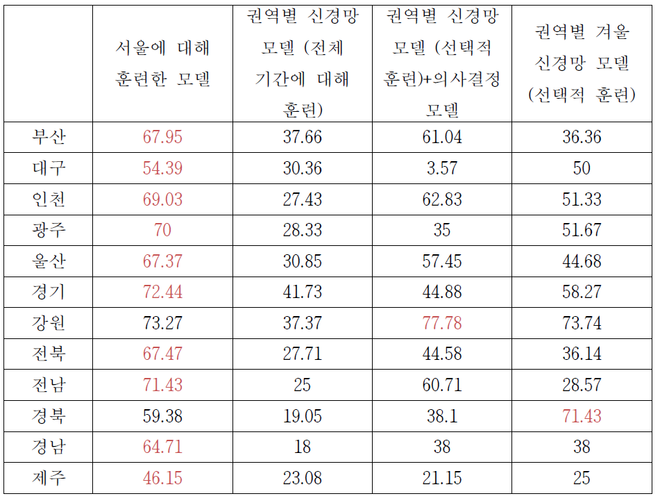 권역별 봄 PM10 에 대한 모델별 고농도 사례 적중률 (모델 중 가장 높은 적중률은 붉은색으로 표시)