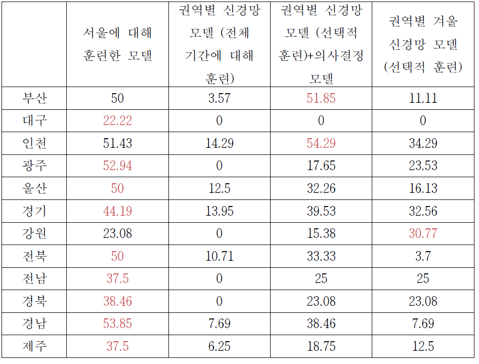 권역별 여름 PM10 에 대한 모델별 고농도 사례 적중률 (모델 중 가장 높은 적중률은 붉은색으로 표시)