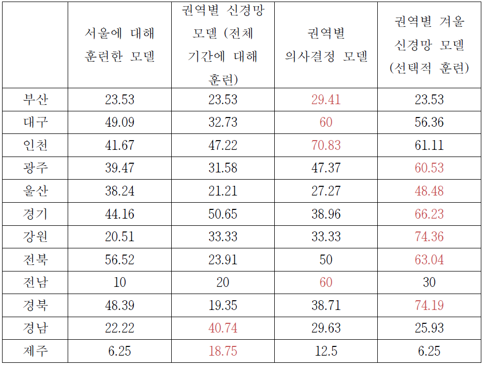 권역별 가을 PM10 에 대한 모델별 고농도 사례 적중률 (모델 중 가장 높은 적중률은 붉은색으로 표시)