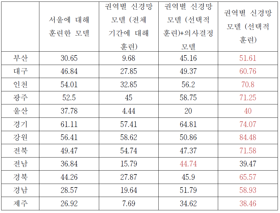 권역별 겨울 PM10 에 대한 모델별 고농도 사례 적중률 (모델 중 가장 높은 적중률은 붉은색으로 표시)