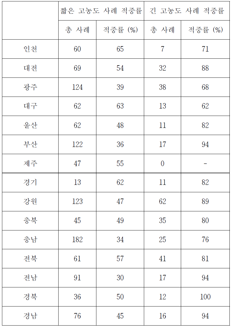 통계-역학 하이브리드 예측 시스템을 사용하여 예측한 권역별 4일 미만의 짧은 고농도 사례와 4일 이상의 긴 고농도 사례의 적중률