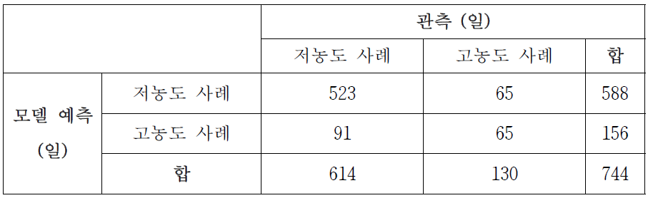 이틀 전, 하루 전, 당일의 500 hPa 지오퍼텐셜 고도, 850 hPa 온도, 1000 hPa 지오퍼텐셜 고도의 아노말리 패턴들에 해당하는 각 코사인 유사도들과 하루 전 서울 PM10 농도, 하루 전 중국 PM10 아노말리 패턴의 코사인 유사도, 당일의 서울 일강수량을 예측 변수로 사용하여 신경망 모델을 통해 2004년부터 2014년까지 겨울 동안 발생한 저농도 사례와 고농도 사례에 대해 예측한 결과